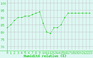 Courbe de l'humidit relative pour Guidel (56)