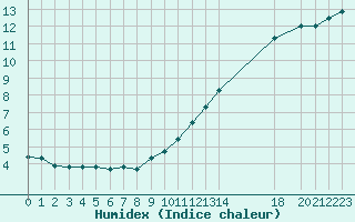 Courbe de l'humidex pour Arles (13)