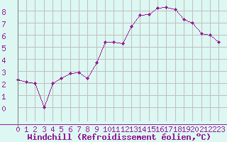 Courbe du refroidissement olien pour Cherbourg (50)