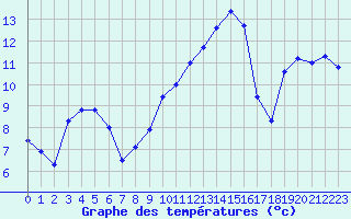 Courbe de tempratures pour Dole-Tavaux (39)