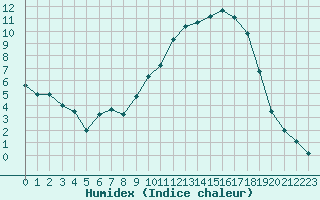 Courbe de l'humidex pour Charleville-Mzires (08)