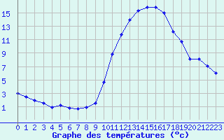 Courbe de tempratures pour Le Bourget (93)