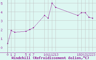 Courbe du refroidissement olien pour Saint-Haon (43)