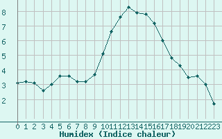 Courbe de l'humidex pour Als (30)