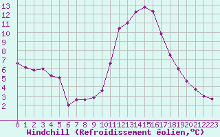 Courbe du refroidissement olien pour Vannes-Sn (56)