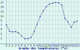 Courbe de tempratures pour Angers-Marc (49)