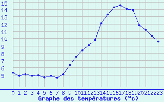 Courbe de tempratures pour Eygliers (05)