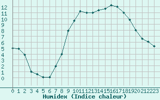 Courbe de l'humidex pour Blois (41)