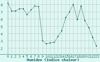 Courbe de l'humidex pour Metz-Nancy-Lorraine (57)