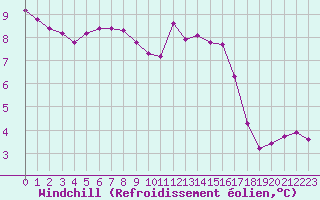 Courbe du refroidissement olien pour Variscourt (02)