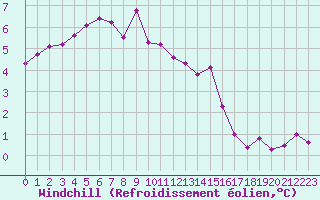 Courbe du refroidissement olien pour Xonrupt-Longemer (88)