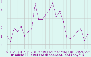 Courbe du refroidissement olien pour Colmar (68)