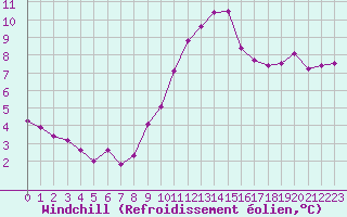 Courbe du refroidissement olien pour Boulogne (62)