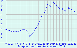 Courbe de tempratures pour Albert-Bray (80)