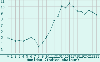 Courbe de l'humidex pour Albert-Bray (80)