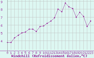 Courbe du refroidissement olien pour Anglars St-Flix(12)