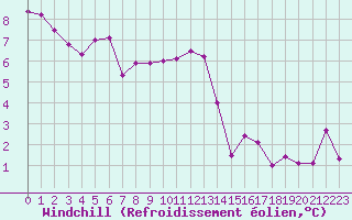 Courbe du refroidissement olien pour Ble / Mulhouse (68)