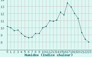 Courbe de l'humidex pour Ploumanac'h (22)