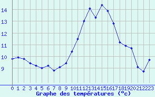 Courbe de tempratures pour Neuville-de-Poitou (86)