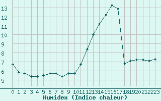 Courbe de l'humidex pour La Baeza (Esp)