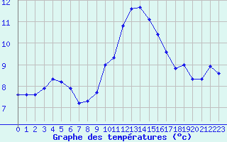 Courbe de tempratures pour Saint-Cyprien (66)