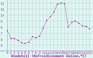 Courbe du refroidissement olien pour Belfort-Dorans (90)