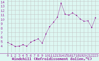 Courbe du refroidissement olien pour Tthieu (40)