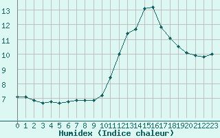 Courbe de l'humidex pour Lhospitalet (46)