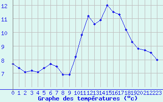Courbe de tempratures pour La Poblachuela (Esp)
