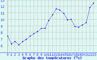 Courbe de tempratures pour Sallanches (74)