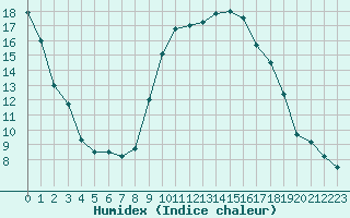 Courbe de l'humidex pour Perpignan (66)