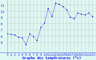 Courbe de tempratures pour Engins (38)