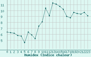 Courbe de l'humidex pour Engins (38)