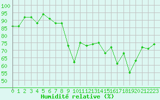 Courbe de l'humidit relative pour Leucate (11)