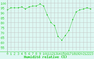 Courbe de l'humidit relative pour Pontoise - Cormeilles (95)