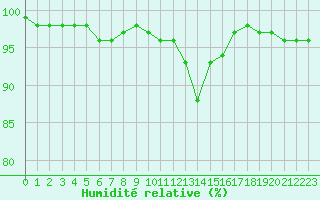 Courbe de l'humidit relative pour Chartres (28)