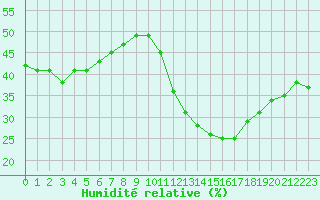 Courbe de l'humidit relative pour Ciudad Real (Esp)