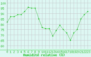 Courbe de l'humidit relative pour Deauville (14)