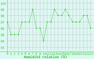 Courbe de l'humidit relative pour Bannay (18)