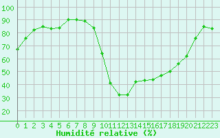Courbe de l'humidit relative pour Embrun (05)