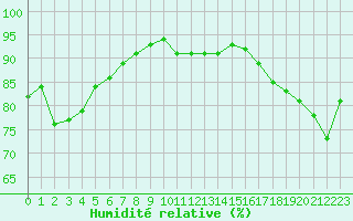 Courbe de l'humidit relative pour Dunkerque (59)