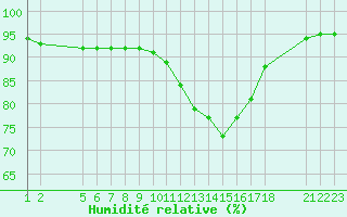 Courbe de l'humidit relative pour Saint-Haon (43)