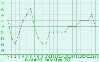 Courbe de l'humidit relative pour Caen (14)