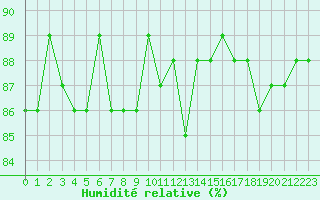 Courbe de l'humidit relative pour Beaucroissant (38)