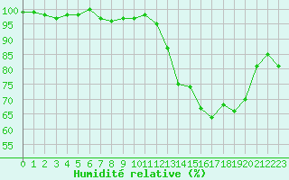 Courbe de l'humidit relative pour Bellefontaine (88)