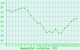 Courbe de l'humidit relative pour Ile du Levant (83)