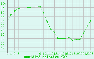 Courbe de l'humidit relative pour Kernascleden (56)