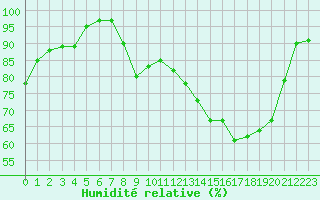 Courbe de l'humidit relative pour Lons-le-Saunier (39)