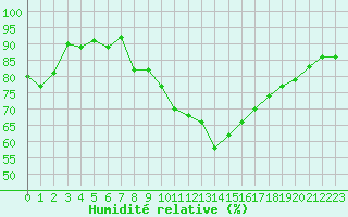 Courbe de l'humidit relative pour Roissy (95)
