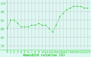 Courbe de l'humidit relative pour Orly (91)